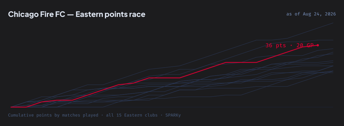 Chicago Fire FC cumulative points through Aug 18–24, 2026 — 36 points from 20 games, 3rd in the East.